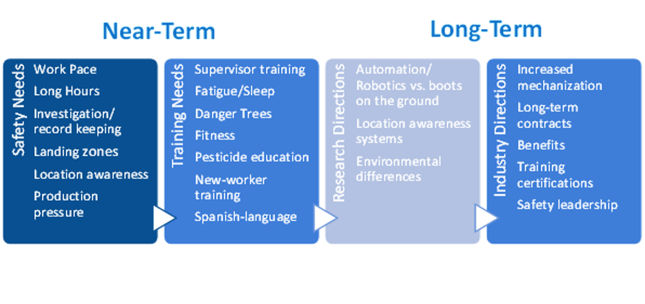 Near-term and Long-term safety needs and industry directions.