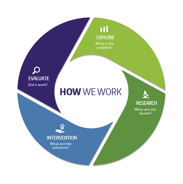 Illustration labeled How We Work with four segments labeled Explore, Research, Intervention and Evaluate