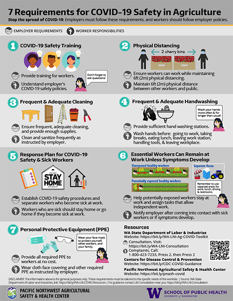 Covid-19 7 Requirements to Ag